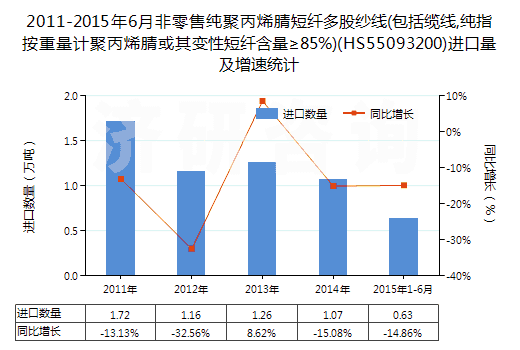 2011-2015年6月非零售純聚丙烯腈短纖多股紗線(包括纜線,純指按重量計(jì)聚丙烯腈或其變性短纖含量≥85%)(HS55093200)進(jìn)口量及增速統(tǒng)計(jì)
